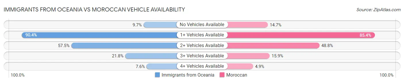 Immigrants from Oceania vs Moroccan Vehicle Availability