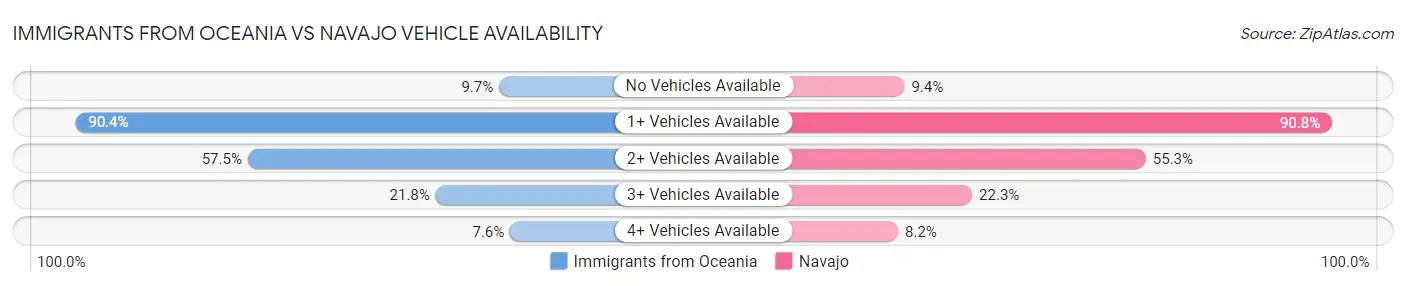 Immigrants from Oceania vs Navajo Vehicle Availability