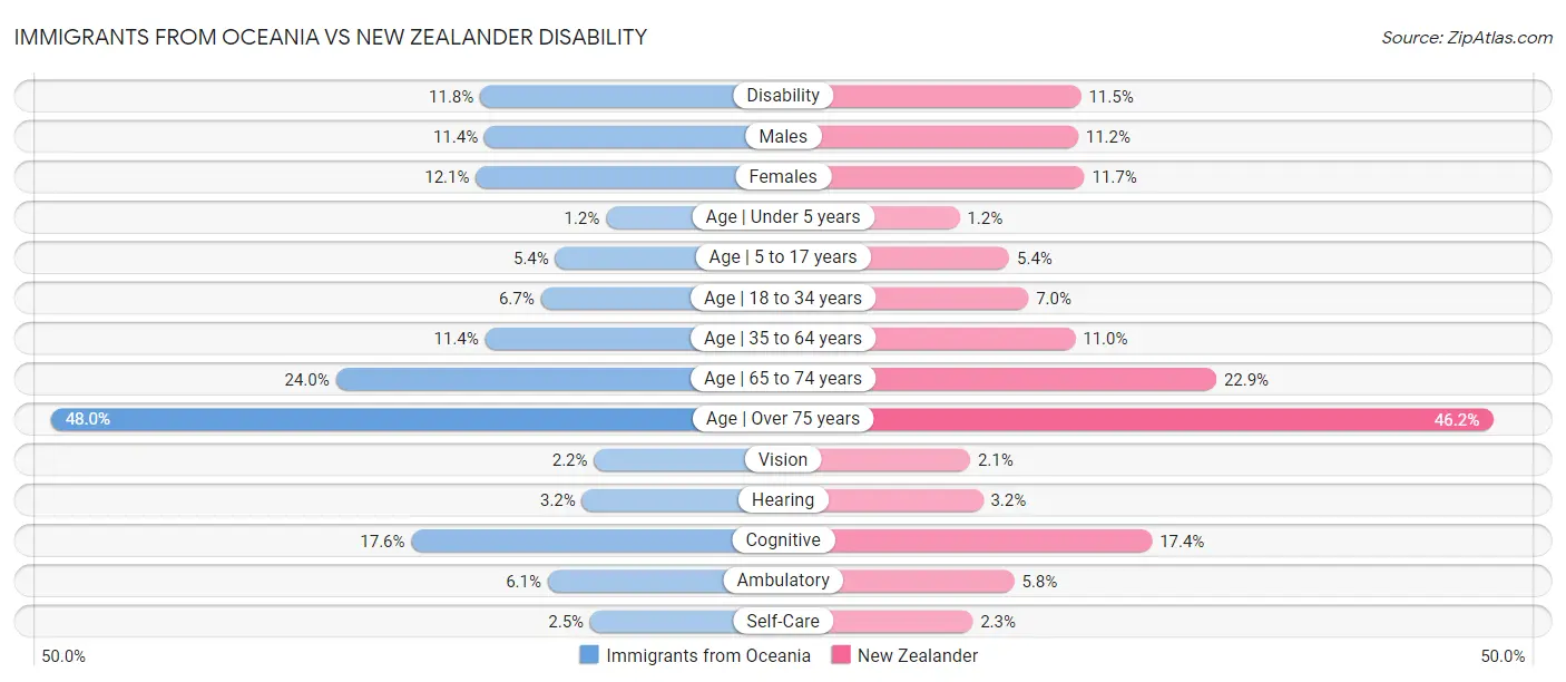 Immigrants from Oceania vs New Zealander Disability
