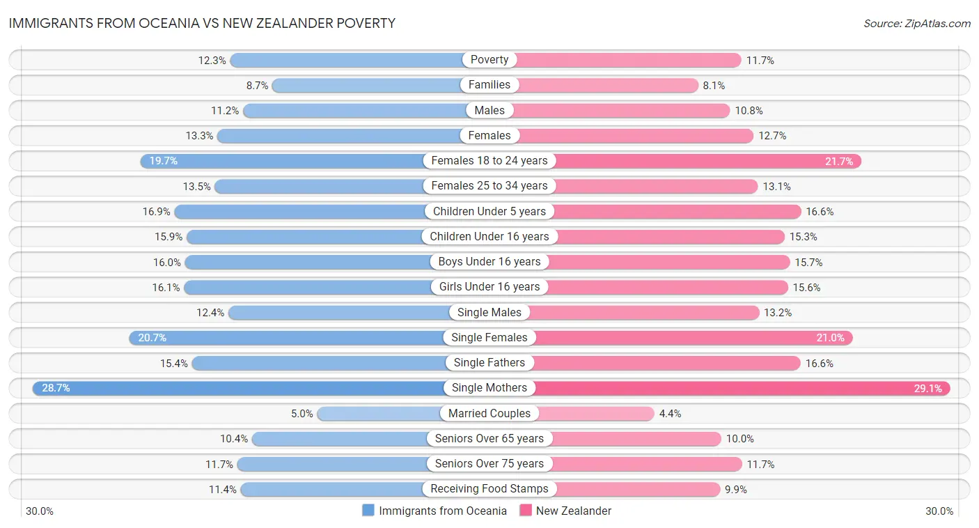 Immigrants from Oceania vs New Zealander Poverty