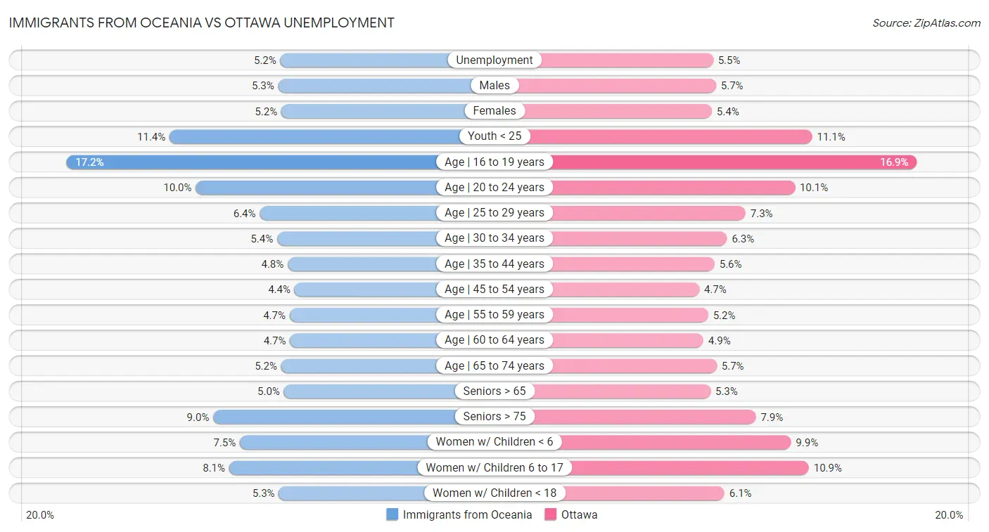 Immigrants from Oceania vs Ottawa Unemployment