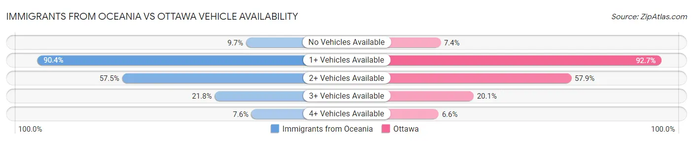 Immigrants from Oceania vs Ottawa Vehicle Availability