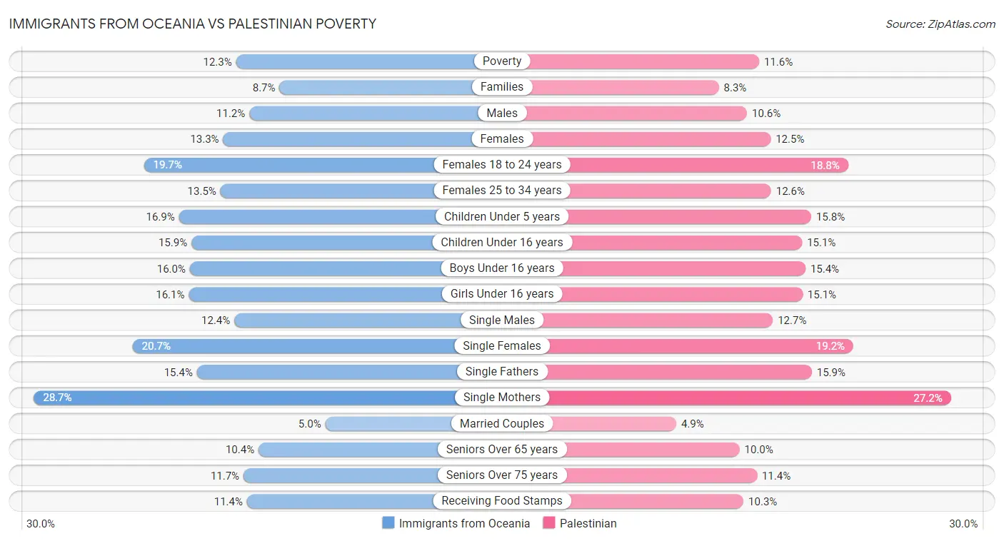 Immigrants from Oceania vs Palestinian Poverty