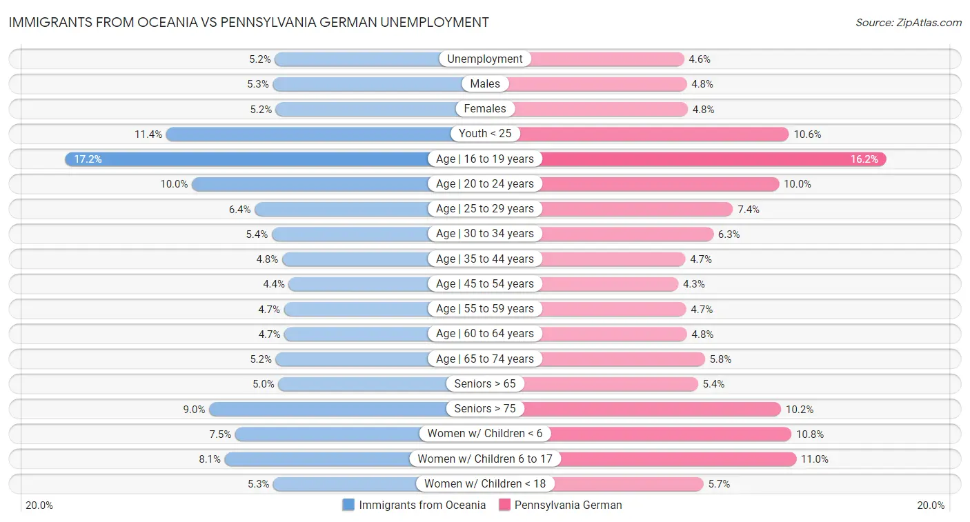 Immigrants from Oceania vs Pennsylvania German Unemployment