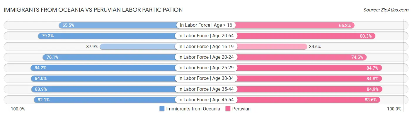 Immigrants from Oceania vs Peruvian Labor Participation