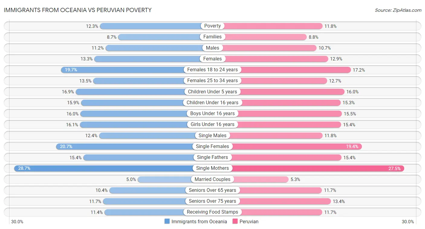 Immigrants from Oceania vs Peruvian Poverty