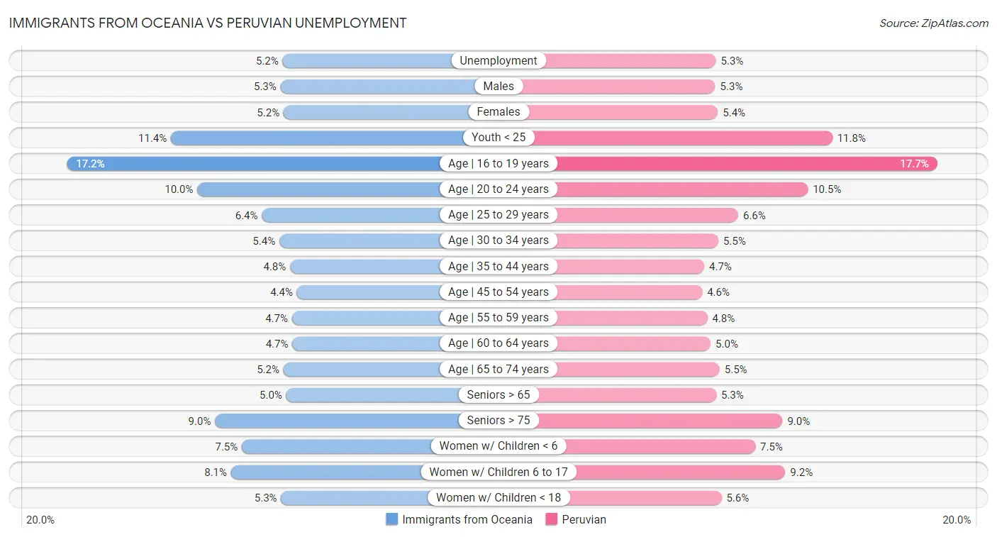 Immigrants from Oceania vs Peruvian Unemployment