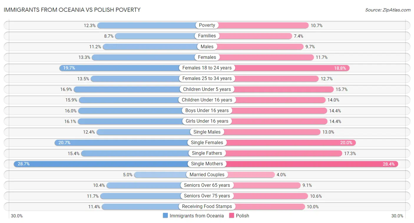 Immigrants from Oceania vs Polish Poverty