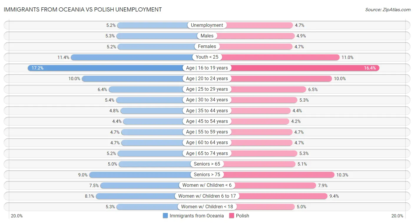 Immigrants from Oceania vs Polish Unemployment