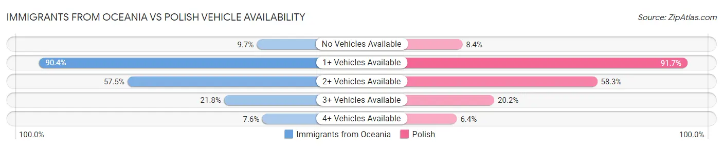 Immigrants from Oceania vs Polish Vehicle Availability