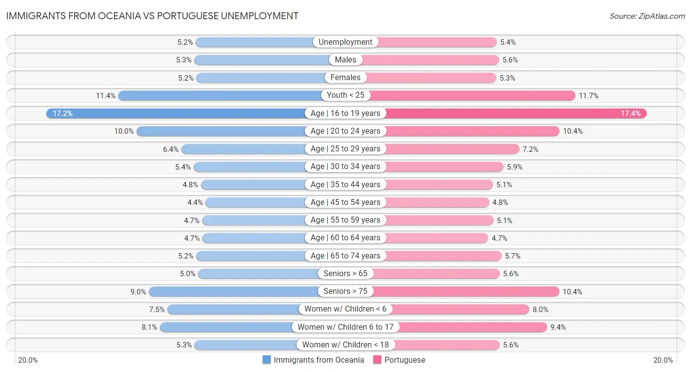 Immigrants from Oceania vs Portuguese Unemployment