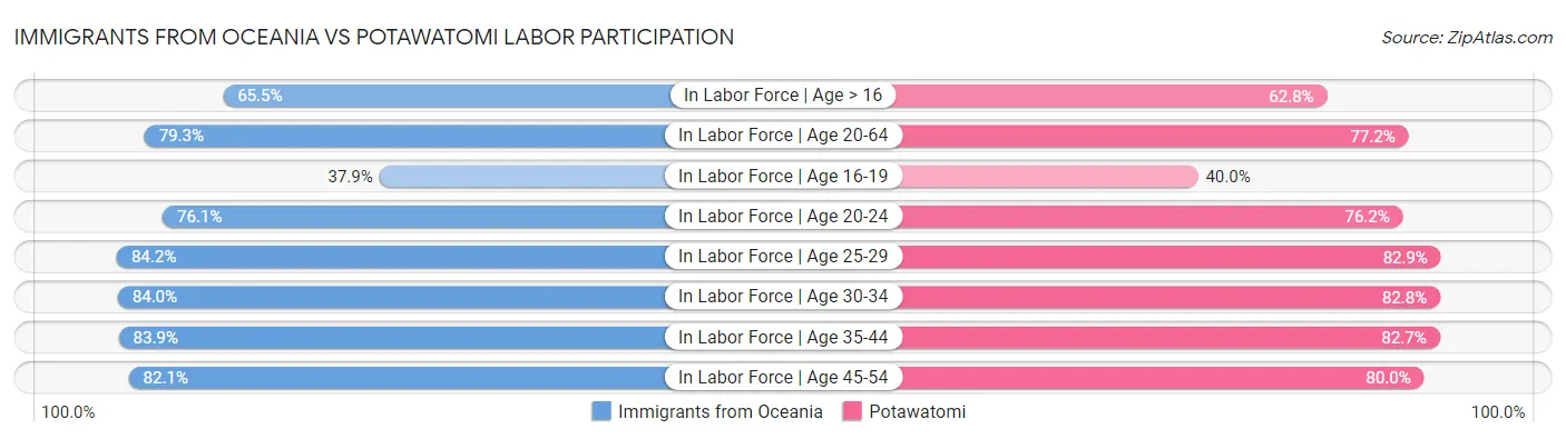 Immigrants from Oceania vs Potawatomi Labor Participation