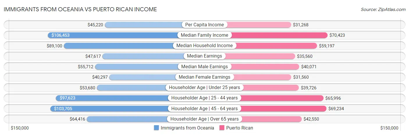 Immigrants from Oceania vs Puerto Rican Income