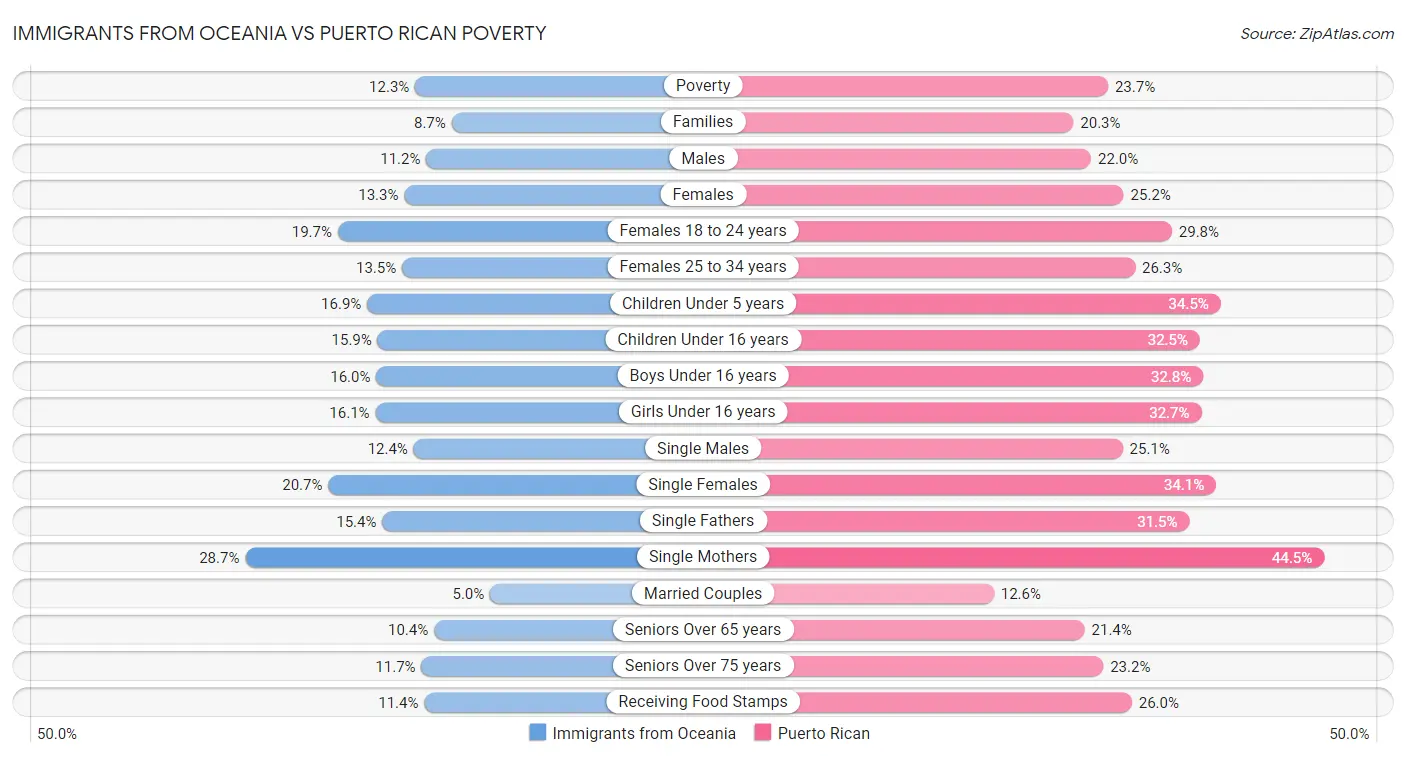 Immigrants from Oceania vs Puerto Rican Poverty
