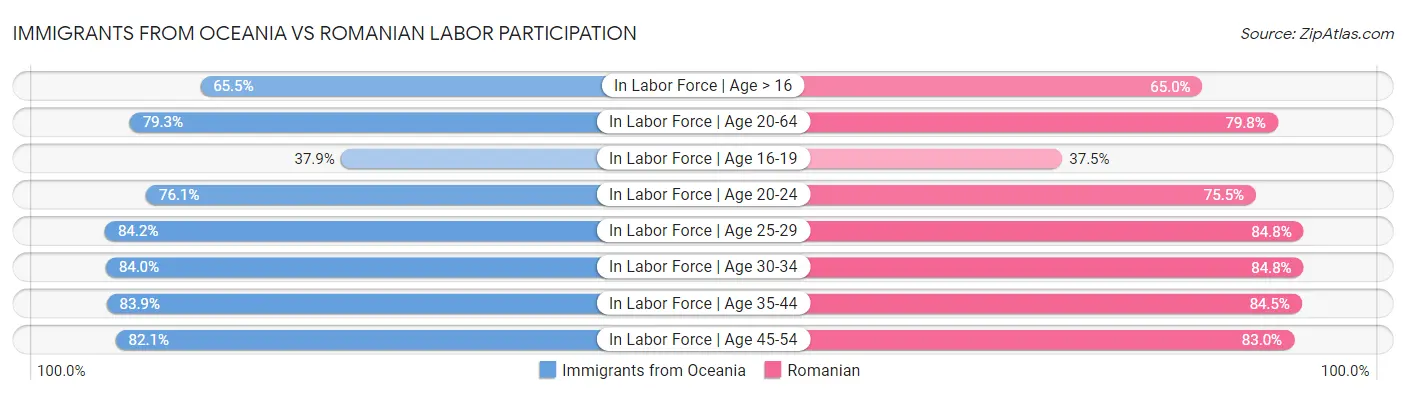 Immigrants from Oceania vs Romanian Labor Participation