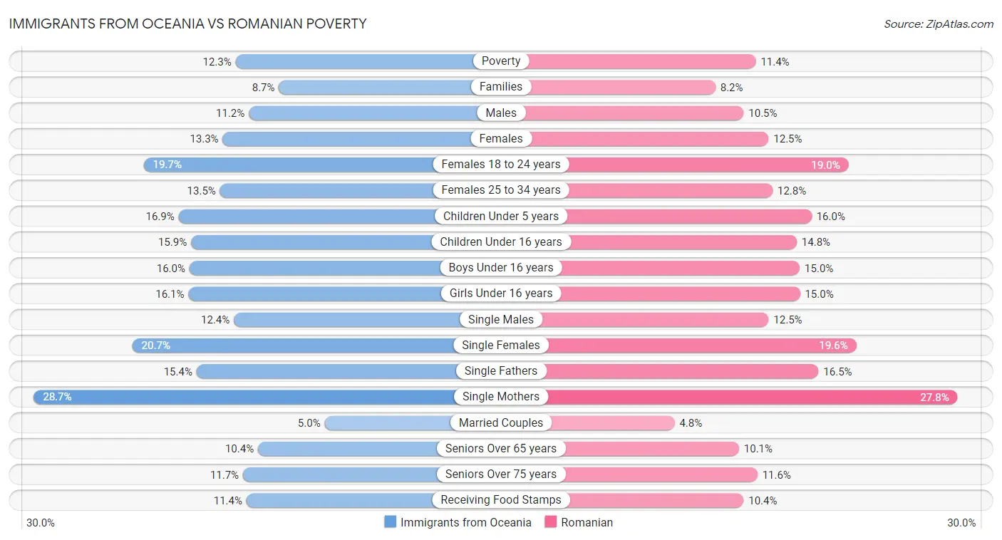 Immigrants from Oceania vs Romanian Poverty