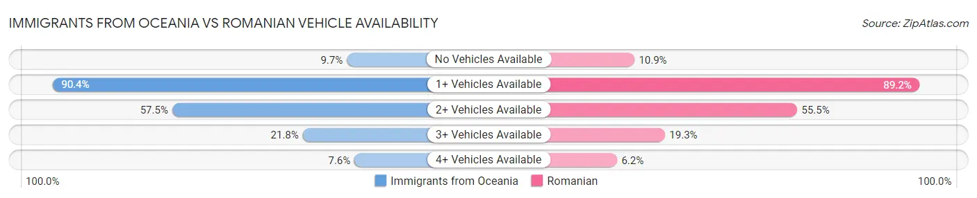 Immigrants from Oceania vs Romanian Vehicle Availability