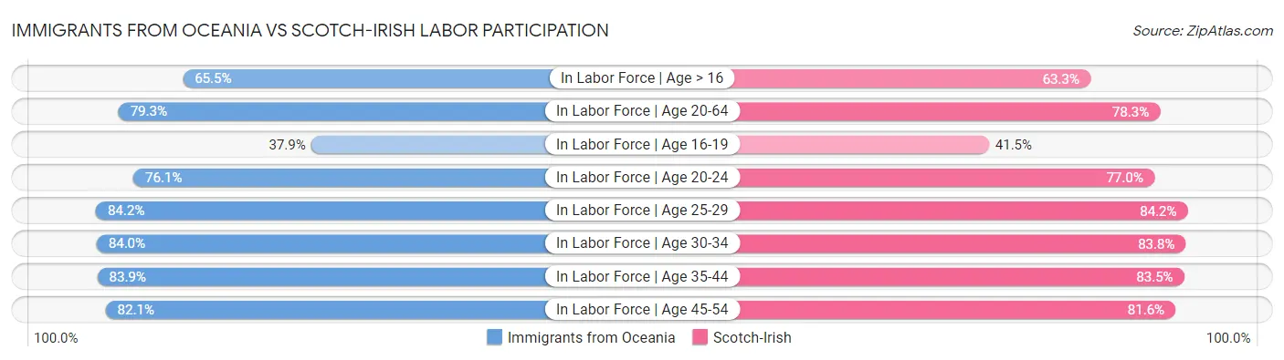Immigrants from Oceania vs Scotch-Irish Labor Participation