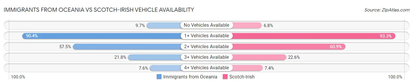 Immigrants from Oceania vs Scotch-Irish Vehicle Availability