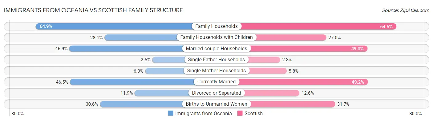 Immigrants from Oceania vs Scottish Family Structure