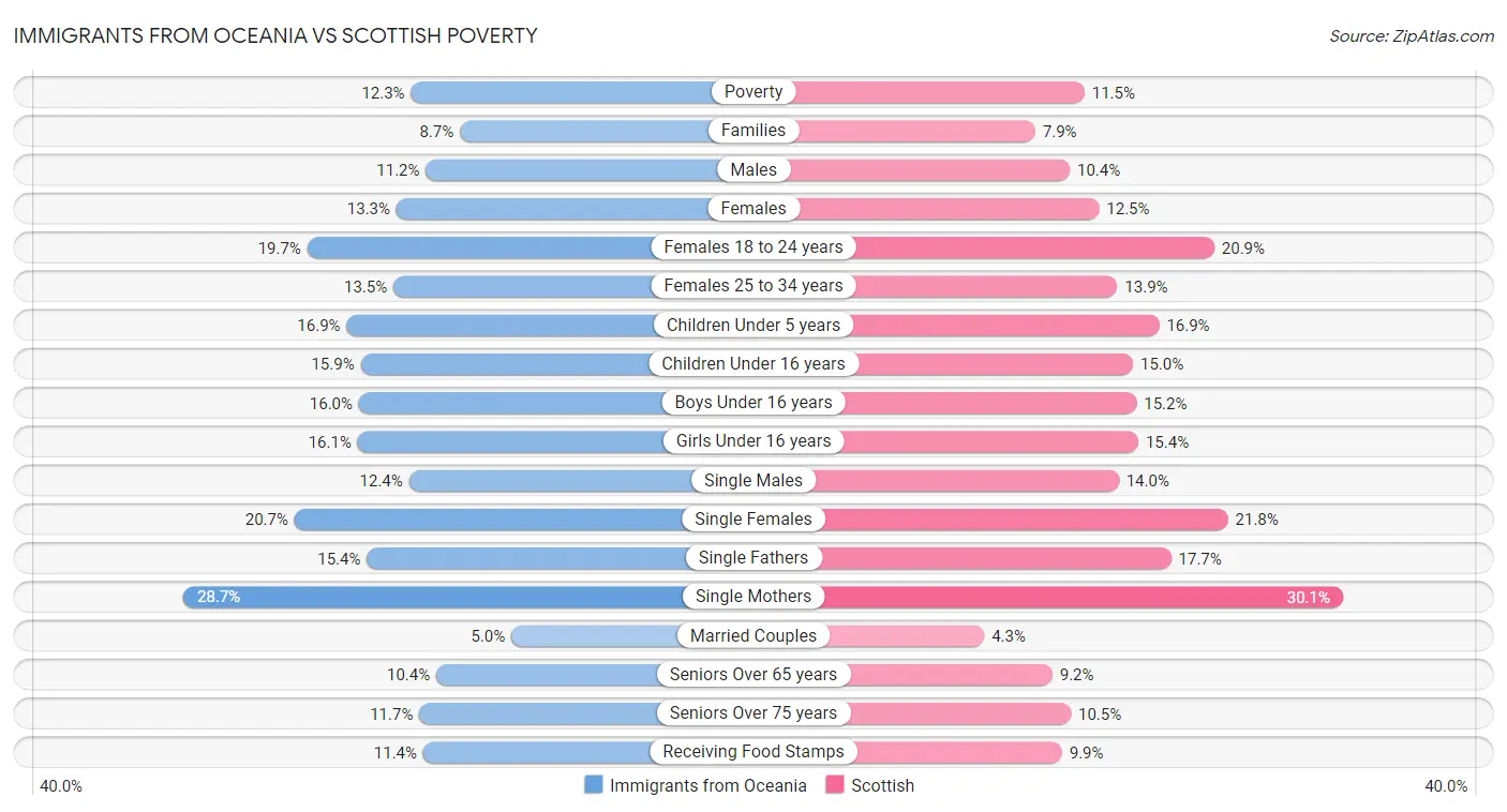 Immigrants from Oceania vs Scottish Poverty