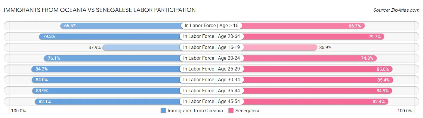 Immigrants from Oceania vs Senegalese Labor Participation