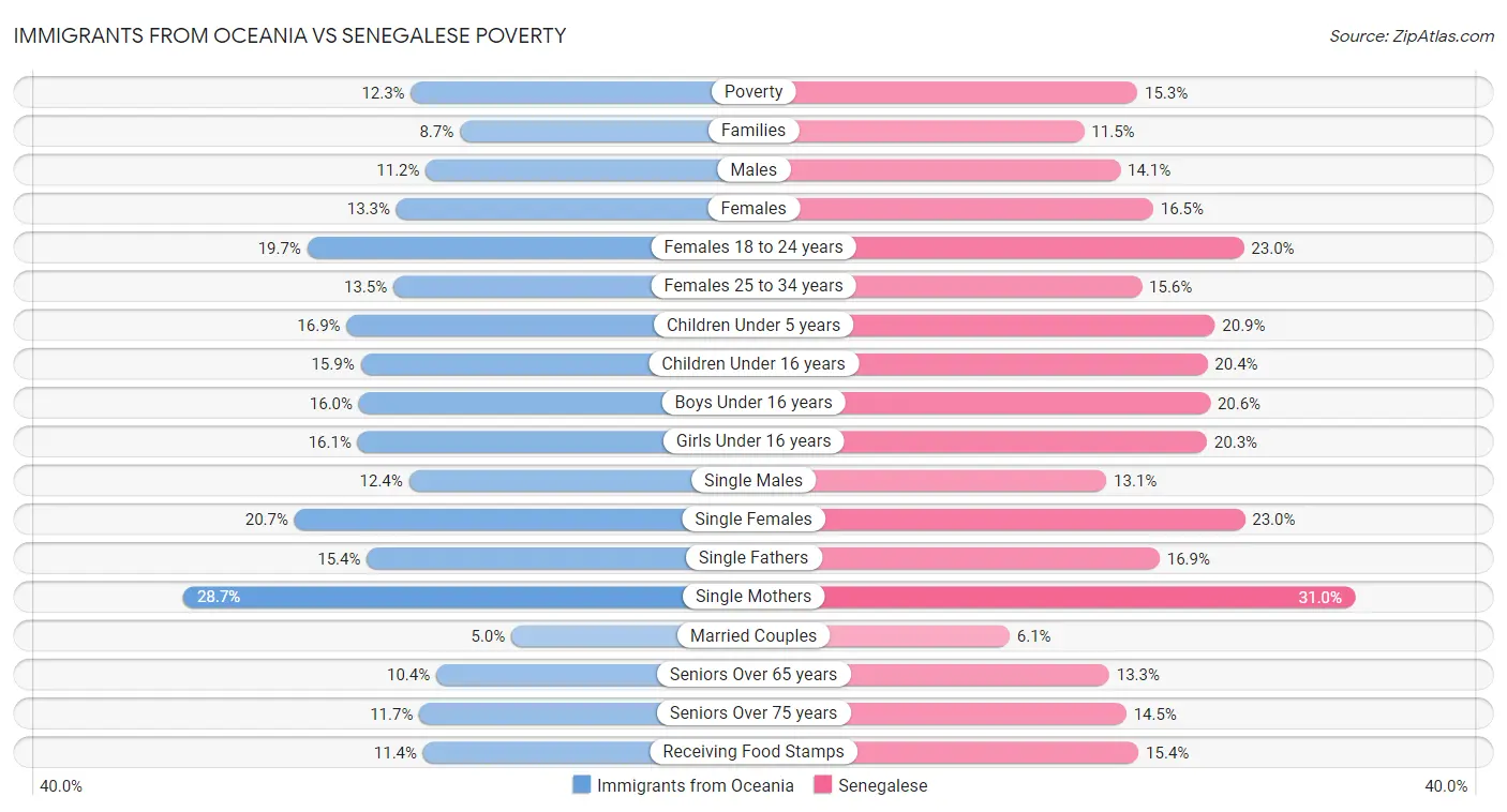 Immigrants from Oceania vs Senegalese Poverty