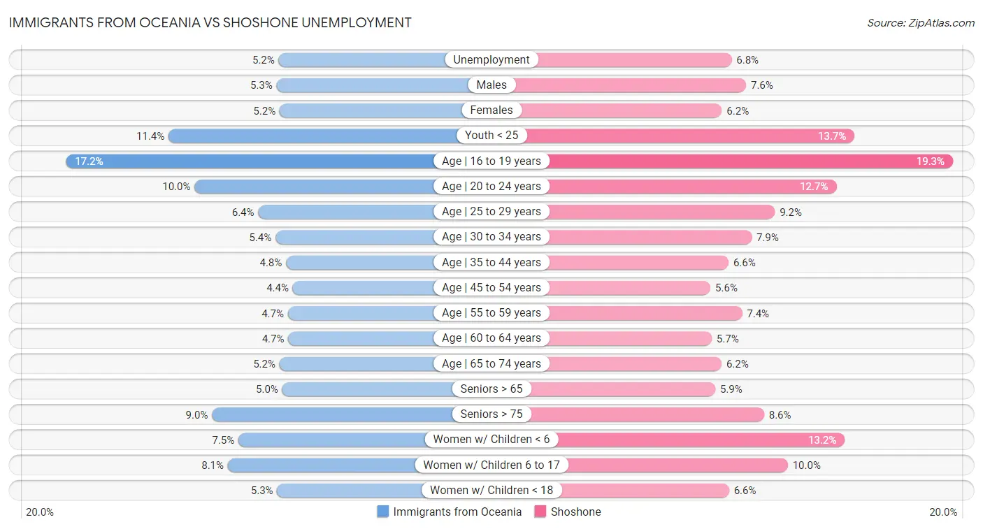 Immigrants from Oceania vs Shoshone Unemployment