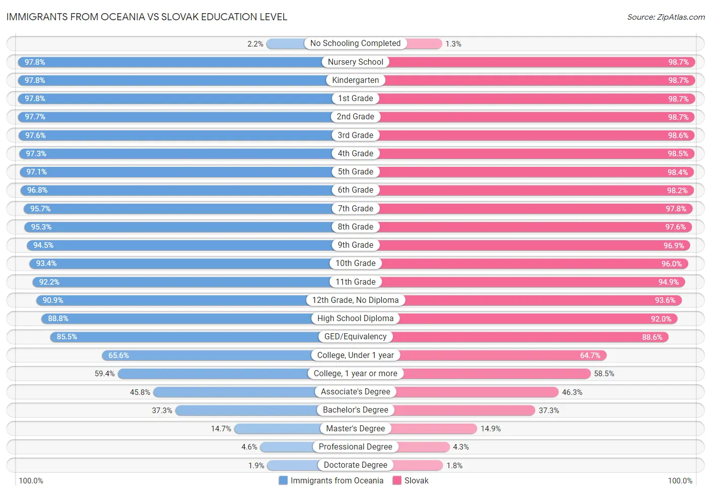 Immigrants from Oceania vs Slovak Education Level