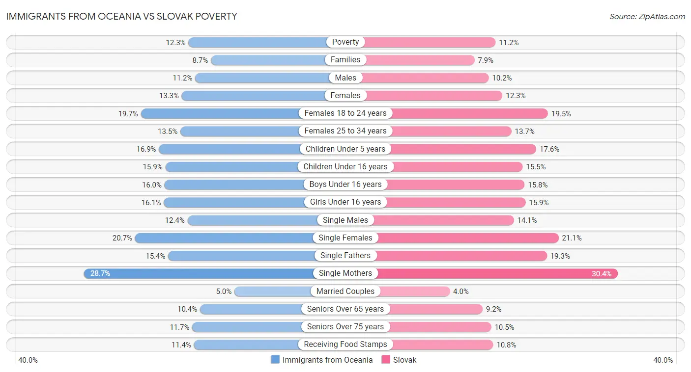 Immigrants from Oceania vs Slovak Poverty