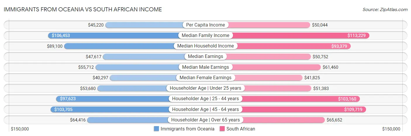 Immigrants from Oceania vs South African Income