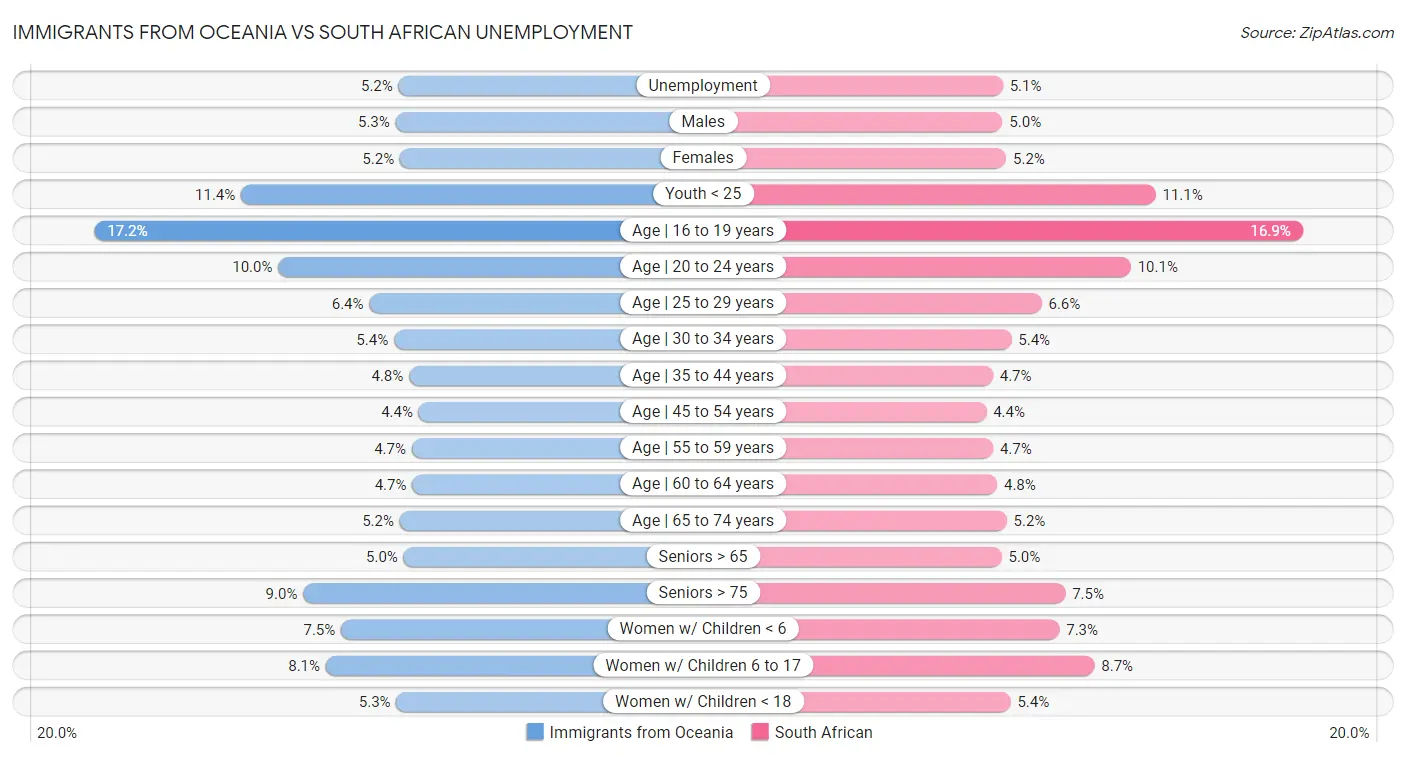 Immigrants from Oceania vs South African Unemployment