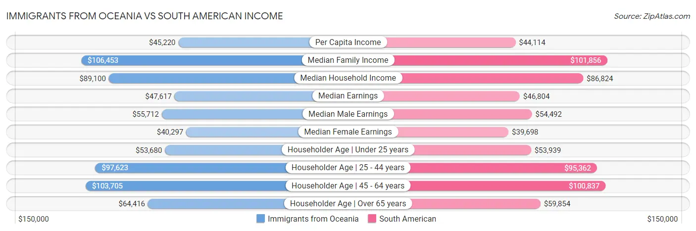 Immigrants from Oceania vs South American Income
