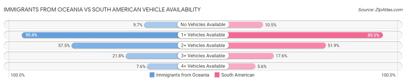 Immigrants from Oceania vs South American Vehicle Availability