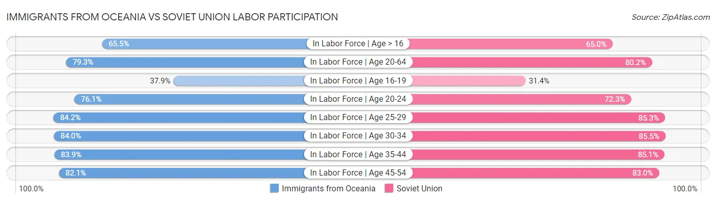 Immigrants from Oceania vs Soviet Union Labor Participation