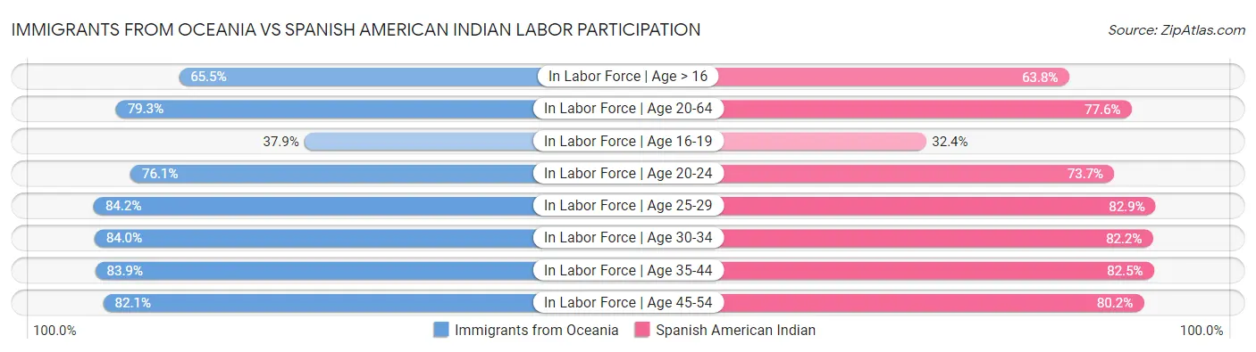 Immigrants from Oceania vs Spanish American Indian Labor Participation