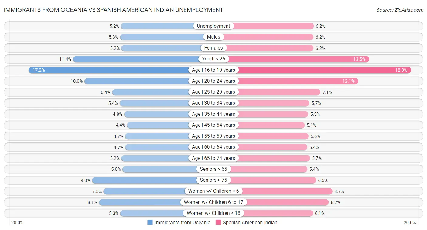 Immigrants from Oceania vs Spanish American Indian Unemployment