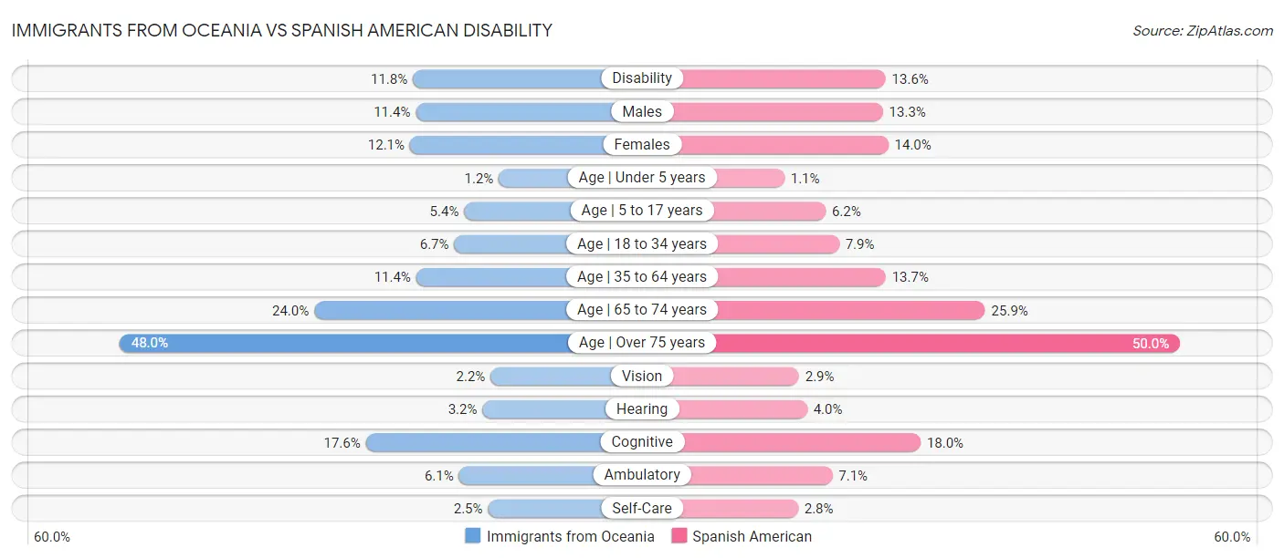 Immigrants from Oceania vs Spanish American Disability