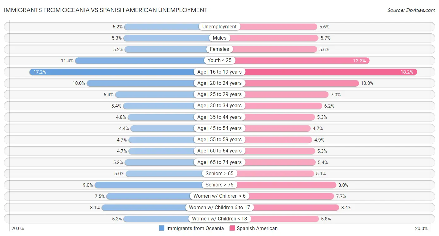 Immigrants from Oceania vs Spanish American Unemployment