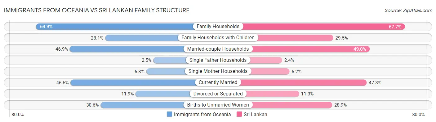Immigrants from Oceania vs Sri Lankan Family Structure