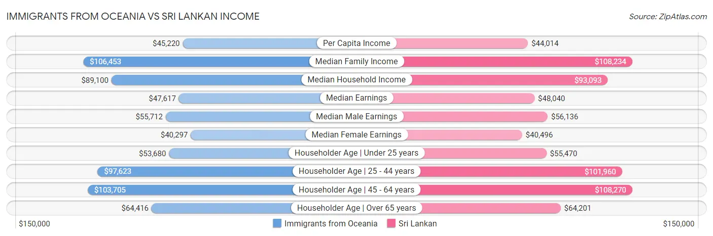 Immigrants from Oceania vs Sri Lankan Income