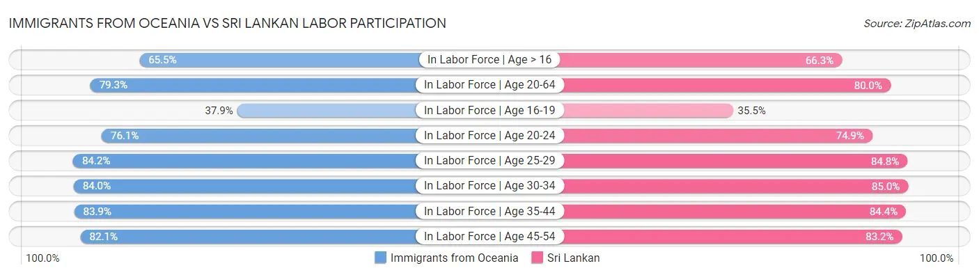 Immigrants from Oceania vs Sri Lankan Labor Participation