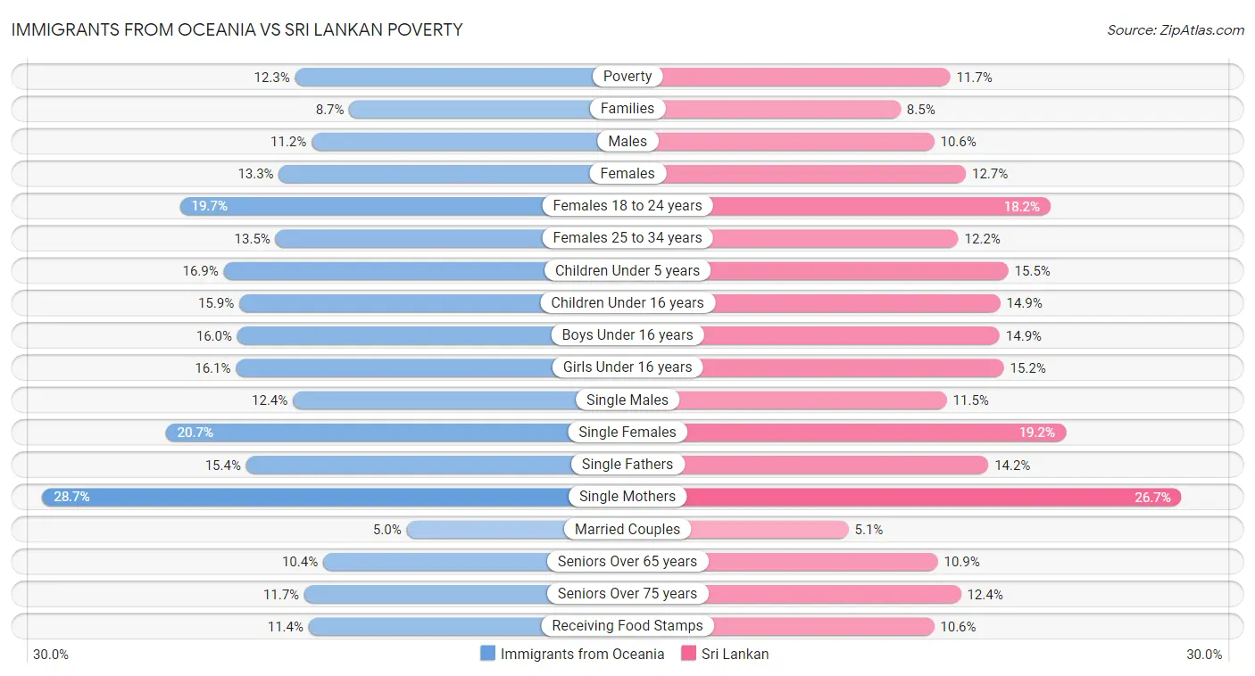 Immigrants from Oceania vs Sri Lankan Poverty