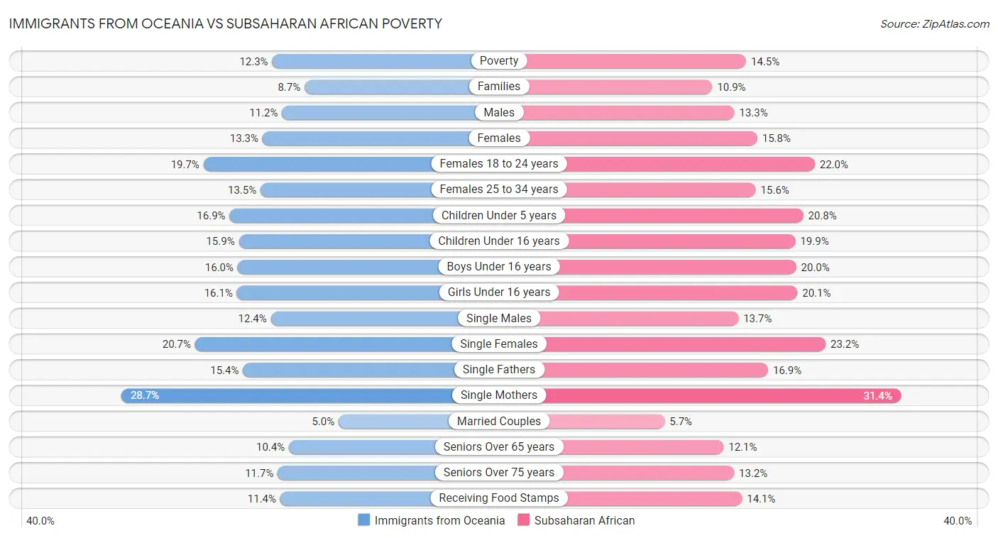 Immigrants from Oceania vs Subsaharan African Poverty