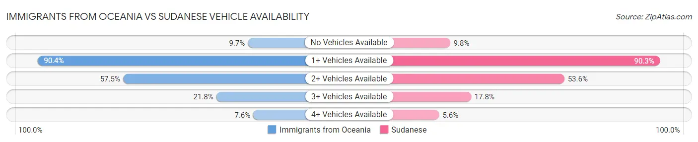Immigrants from Oceania vs Sudanese Vehicle Availability
