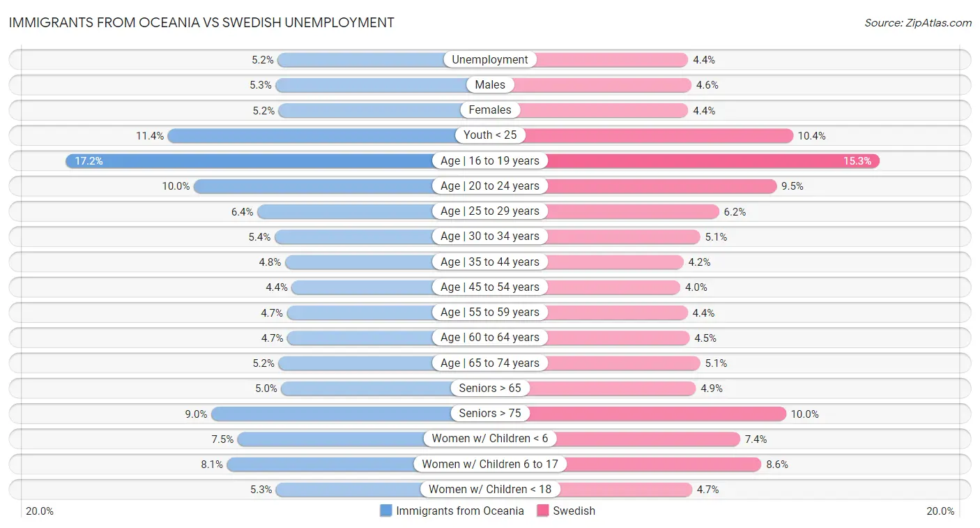Immigrants from Oceania vs Swedish Unemployment