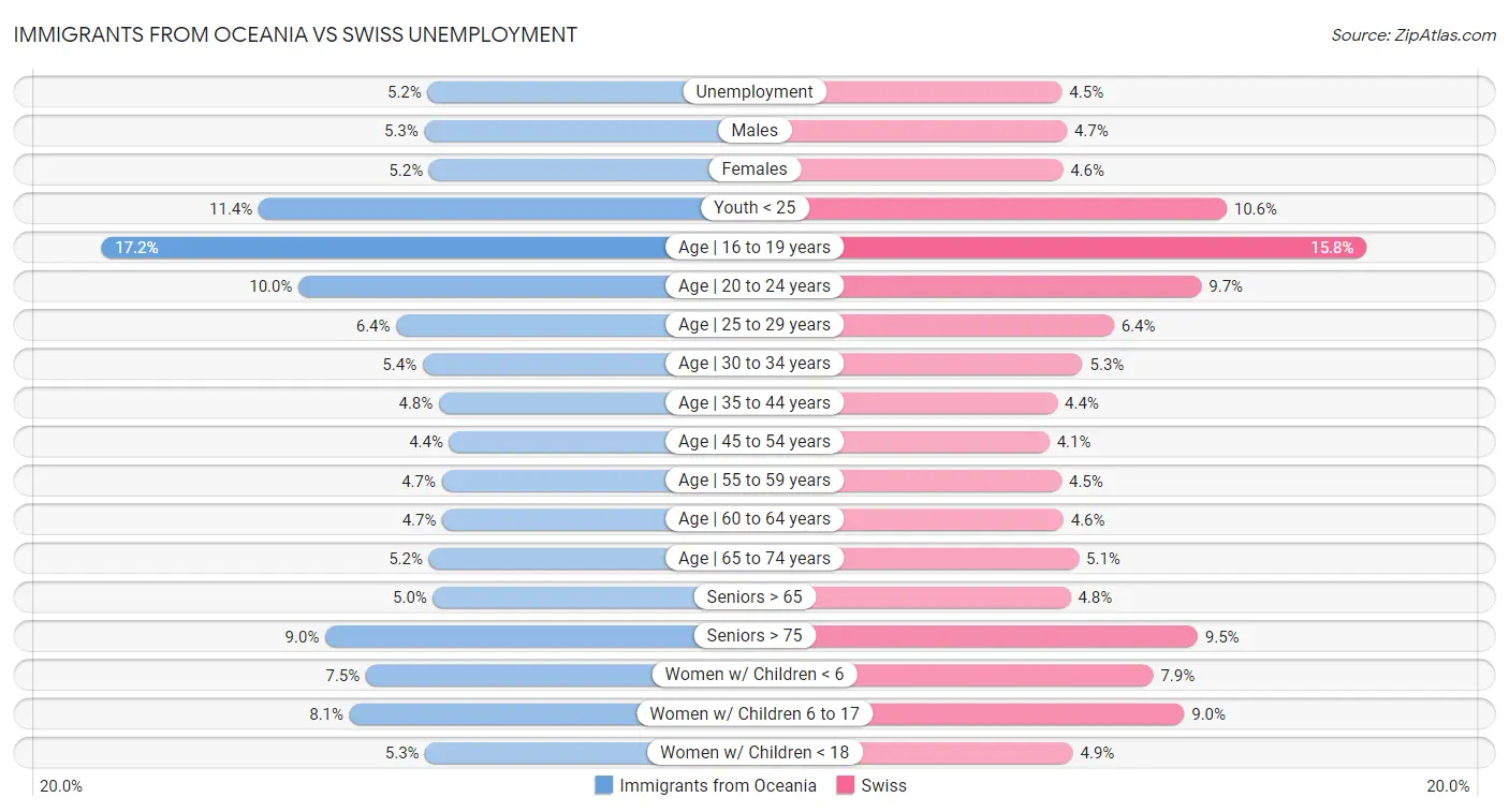 Immigrants from Oceania vs Swiss Unemployment