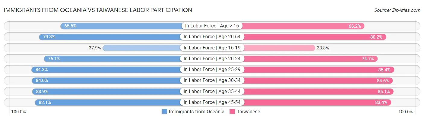 Immigrants from Oceania vs Taiwanese Labor Participation