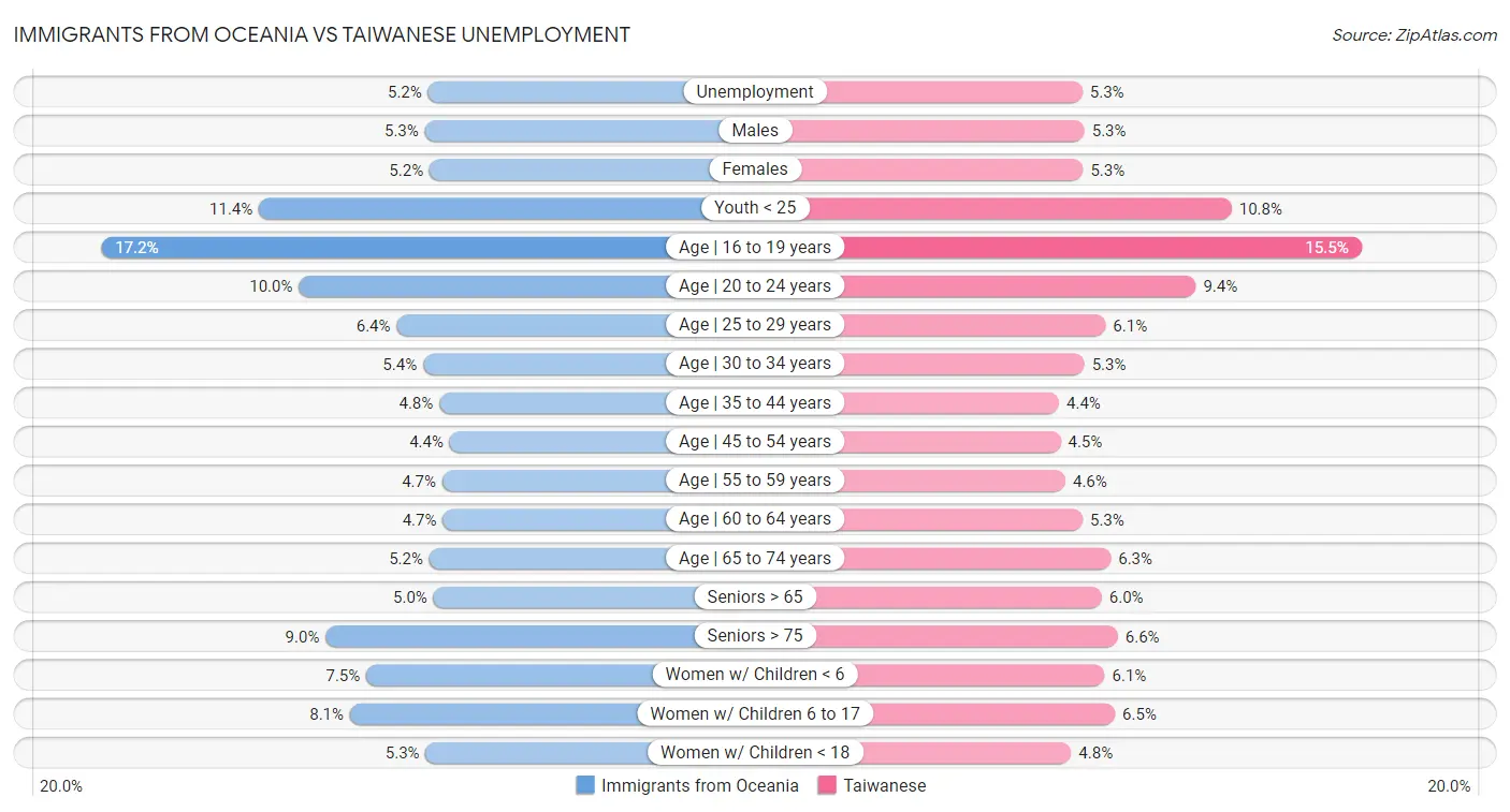 Immigrants from Oceania vs Taiwanese Unemployment