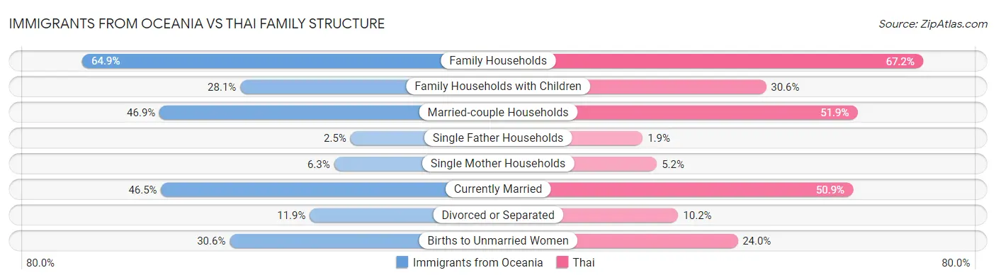 Immigrants from Oceania vs Thai Family Structure